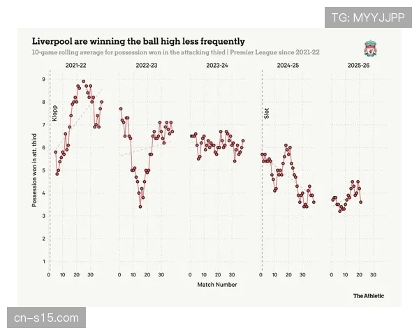 数据分析：利物浦二月高位逼抢成功率下降背后的战术调整